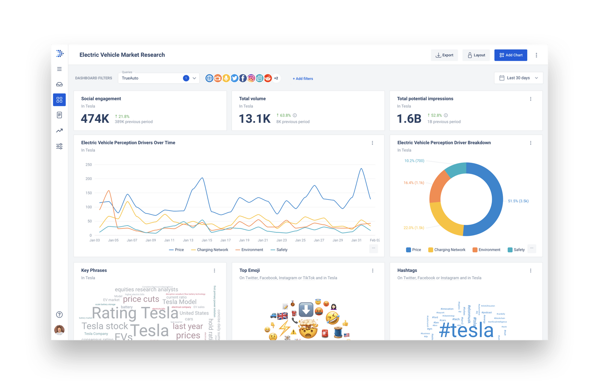 Dashboard displaying real-time analytics for Tesla's electric vehicle market research, featuring social engagement metrics, total impressions, and perception drivers over time, with visual graphs and key phrases related to Tesla.